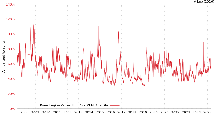 graph of Rane Engine Valves Ltd AMEM