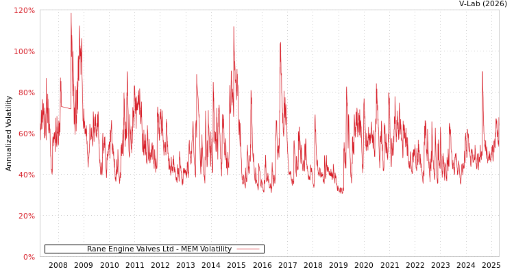 graph of Rane Engine Valves Ltd MEM