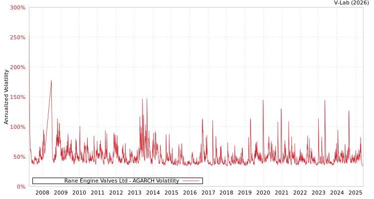graph of Rane Engine Valves Ltd AGARCH