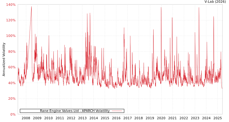 graph of Rane Engine Valves Ltd APARCH