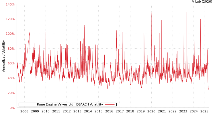 graph of Rane Engine Valves Ltd EGARCH
