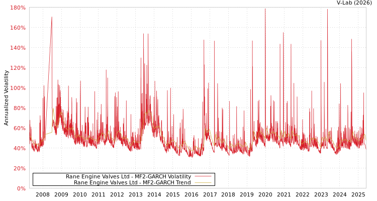 graph of Rane Engine Valves Ltd MF2-GARCH