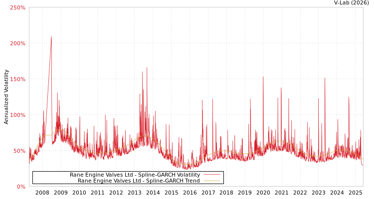 graph of Rane Engine Valves Ltd SGARCH