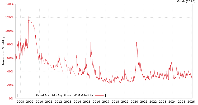 graph of Raval Acs Ltd APMEM