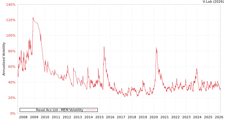 graph of Raval Acs Ltd MEM
