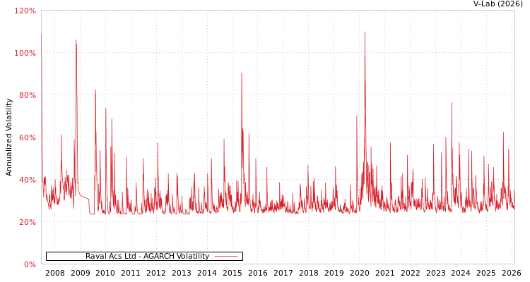 graph of Raval Acs Ltd AGARCH