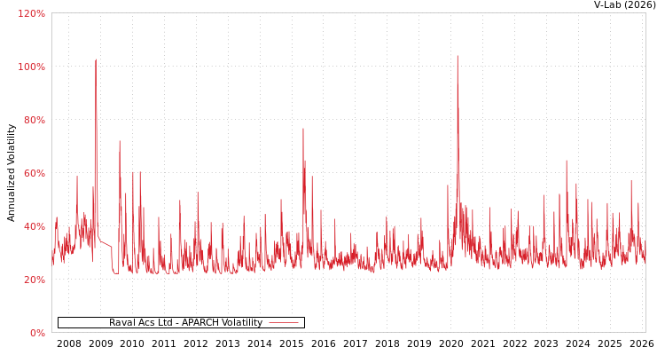 graph of Raval Acs Ltd APARCH