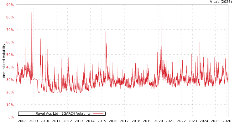 graph of Raval Acs Ltd EGARCH