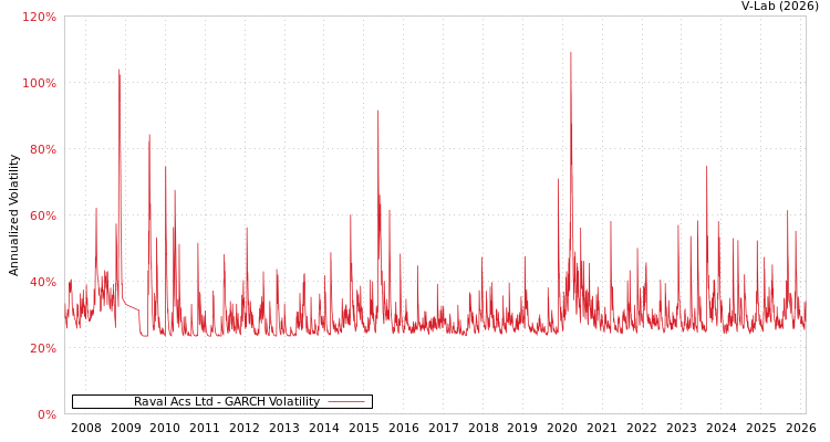 graph of Raval Acs Ltd GARCH