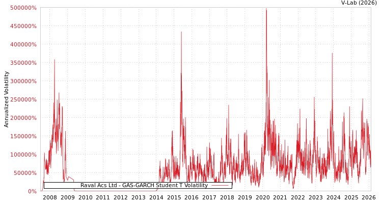 graph of Raval Acs Ltd GAS-GARCH-T