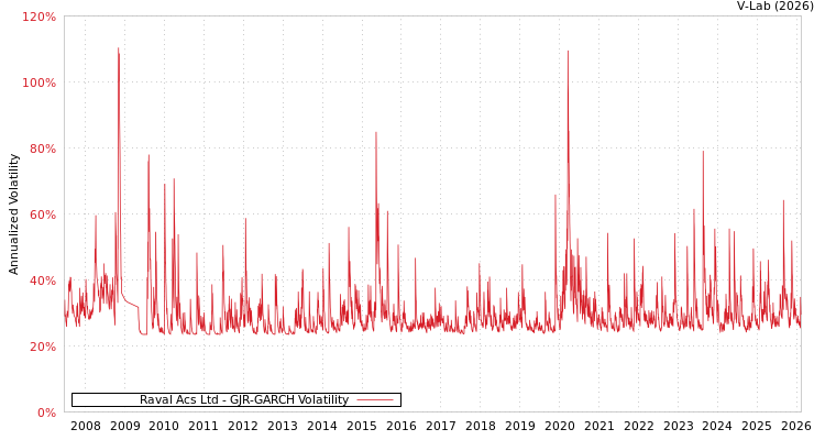 graph of Raval Acs Ltd GJR-GARCH