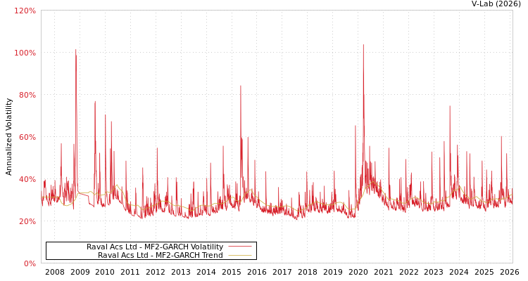 graph of Raval Acs Ltd MF2-GARCH
