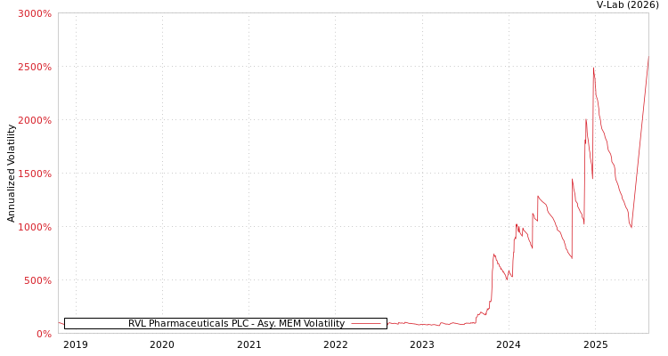 graph of RVL Pharmaceuticals PLC AMEM