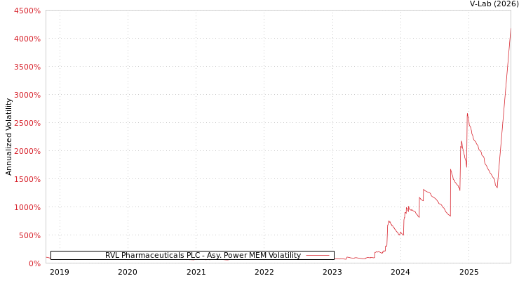 graph of RVL Pharmaceuticals PLC APMEM