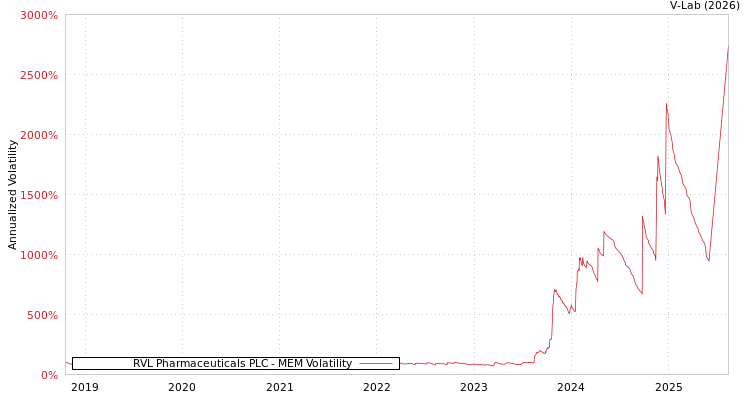graph of RVL Pharmaceuticals PLC MEM