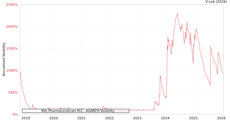 graph of RVL Pharmaceuticals PLC AGARCH