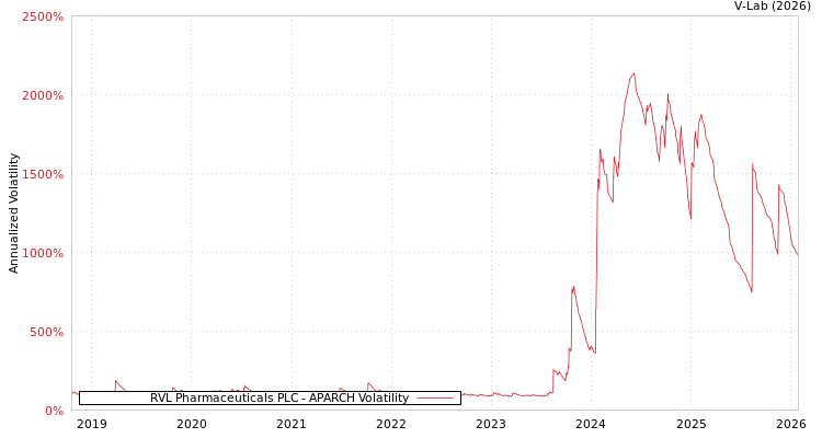graph of RVL Pharmaceuticals PLC APARCH