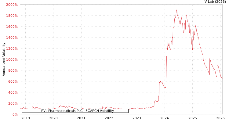 graph of RVL Pharmaceuticals PLC EGARCH