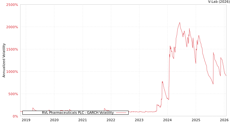 graph of RVL Pharmaceuticals PLC GARCH