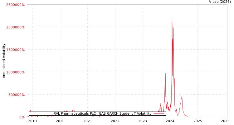 graph of RVL Pharmaceuticals PLC GAS-GARCH-T