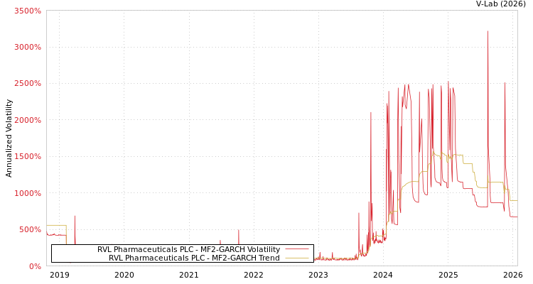 graph of RVL Pharmaceuticals PLC MF2-GARCH