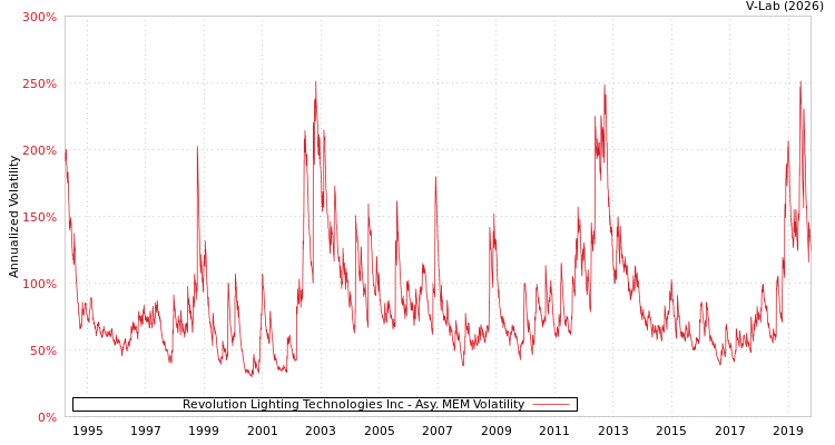 graph of Revolution Lighting Technologies Inc AMEM