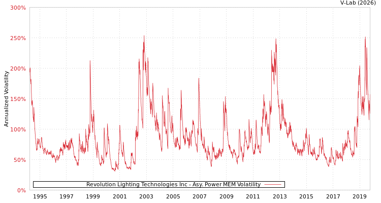 graph of Revolution Lighting Technologies Inc APMEM
