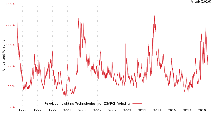 graph of Revolution Lighting Technologies Inc EGARCH