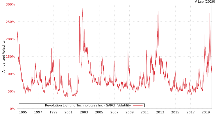 graph of Revolution Lighting Technologies Inc GARCH