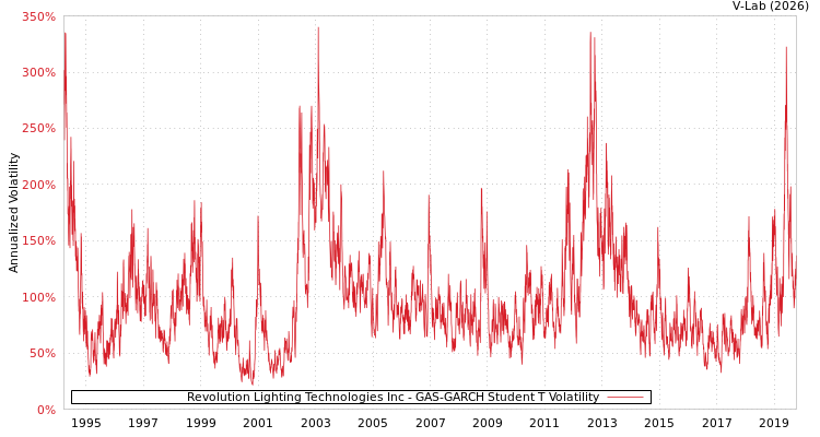 graph of Revolution Lighting Technologies Inc GAS-GARCH-T