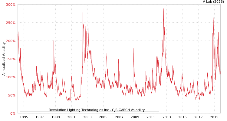 graph of Revolution Lighting Technologies Inc GJR-GARCH