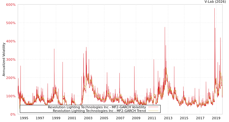 graph of Revolution Lighting Technologies Inc MF2-GARCH