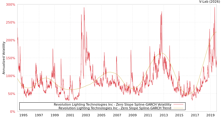 graph of Revolution Lighting Technologies Inc S0GARCH
