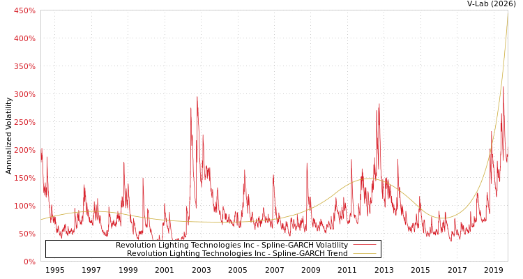 graph of Revolution Lighting Technologies Inc SGARCH