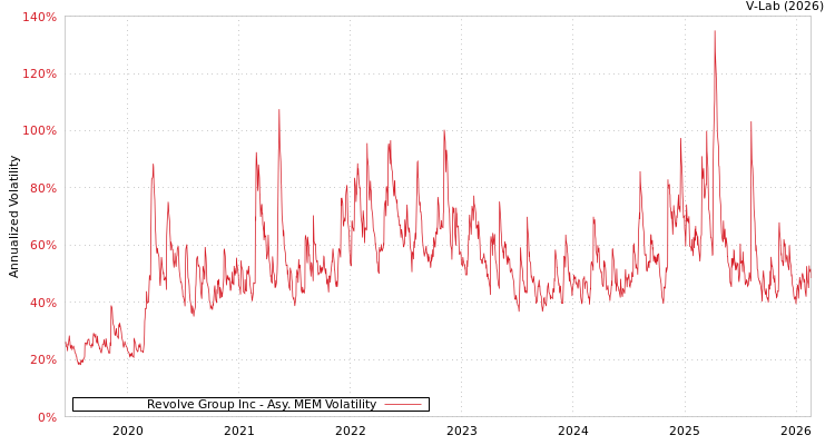 graph of Revolve Group Inc AMEM