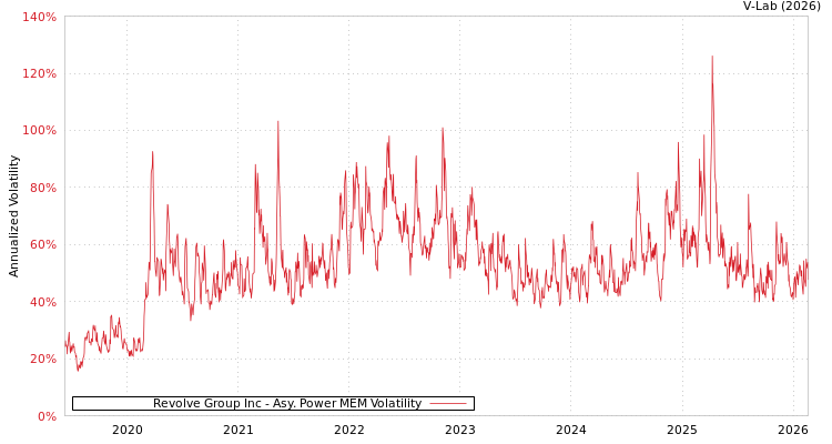 graph of Revolve Group Inc APMEM