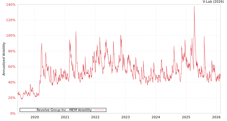 graph of Revolve Group Inc MEM