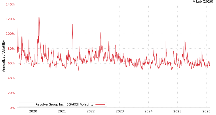 graph of Revolve Group Inc EGARCH