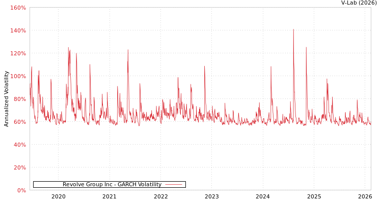 graph of Revolve Group Inc GARCH