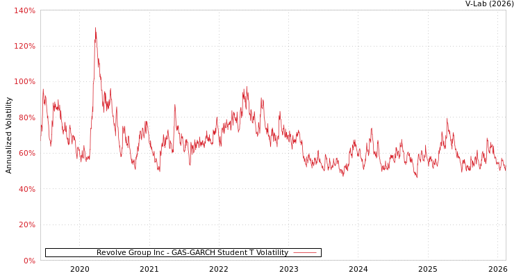 graph of Revolve Group Inc GAS-GARCH-T