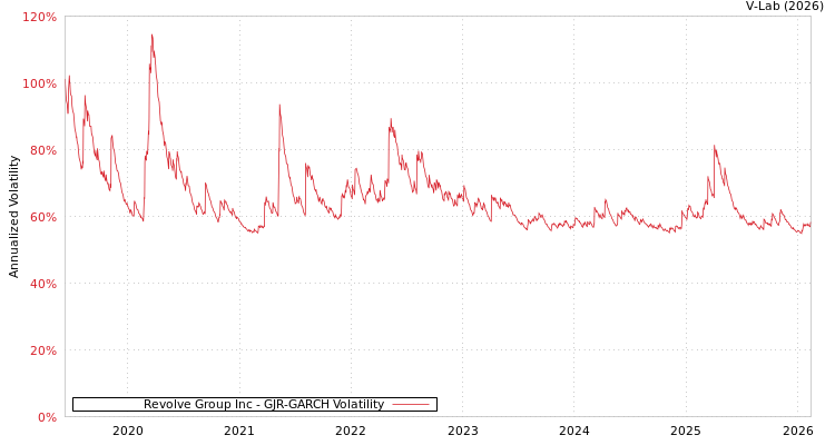 graph of Revolve Group Inc GJR-GARCH