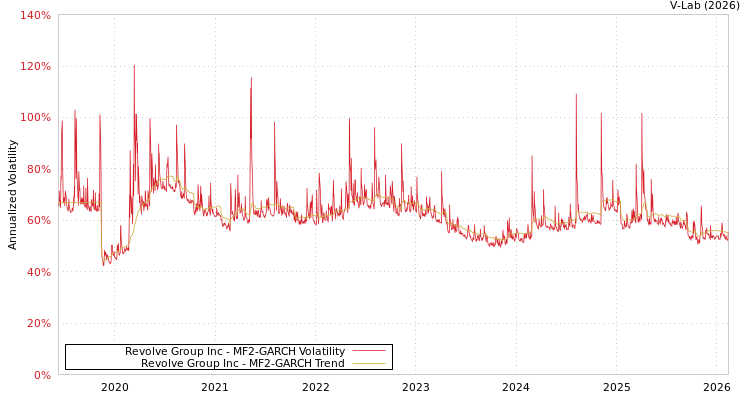graph of Revolve Group Inc MF2-GARCH