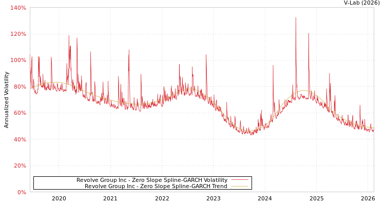 graph of Revolve Group Inc S0GARCH