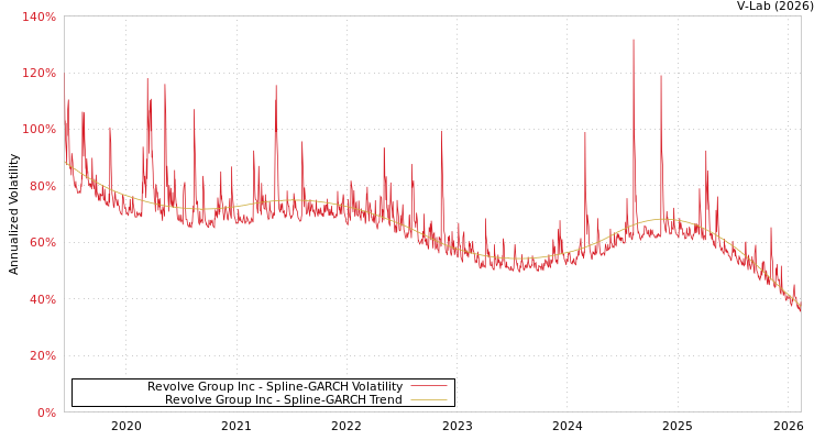graph of Revolve Group Inc SGARCH
