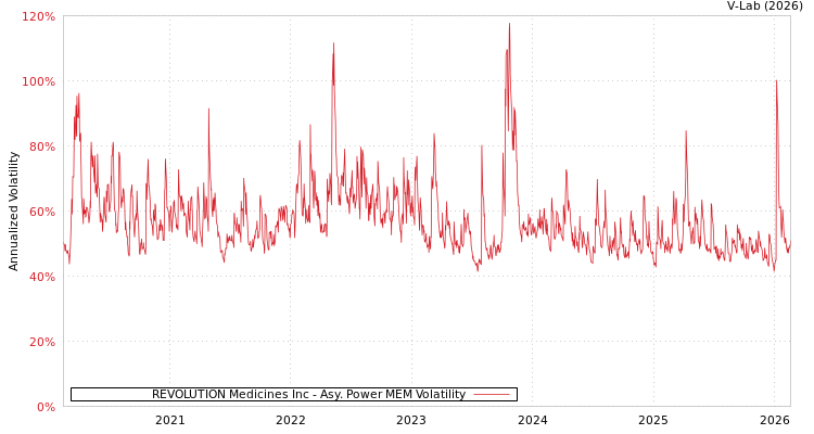 graph of REVOLUTION Medicines Inc APMEM