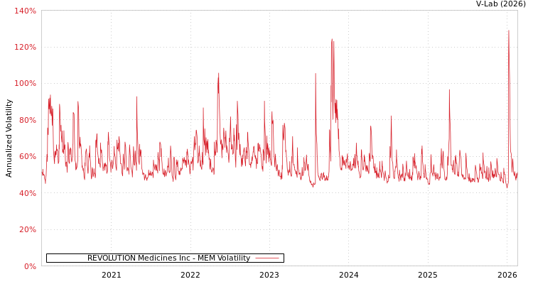 graph of REVOLUTION Medicines Inc MEM