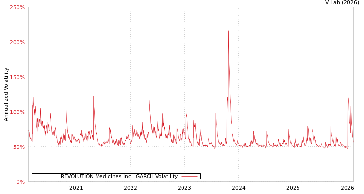 graph of REVOLUTION Medicines Inc GARCH
