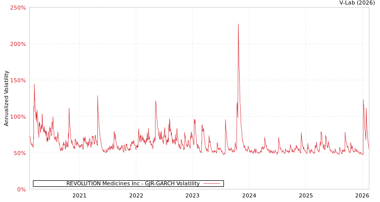 graph of REVOLUTION Medicines Inc GJR-GARCH