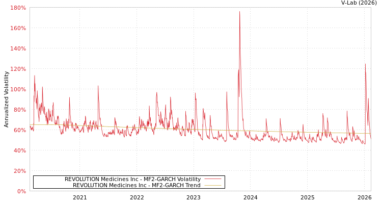 graph of REVOLUTION Medicines Inc MF2-GARCH