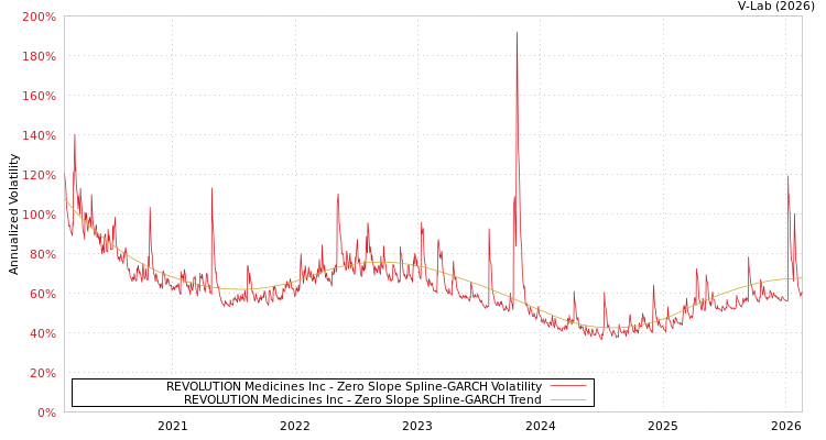 graph of REVOLUTION Medicines Inc S0GARCH